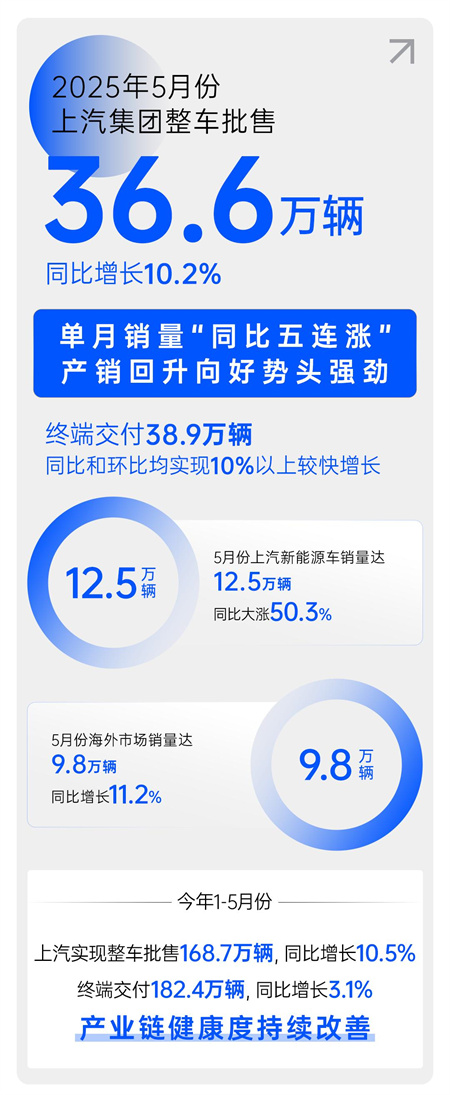 中国汽车做强做大的最好注脚，正是上汽的企稳回升